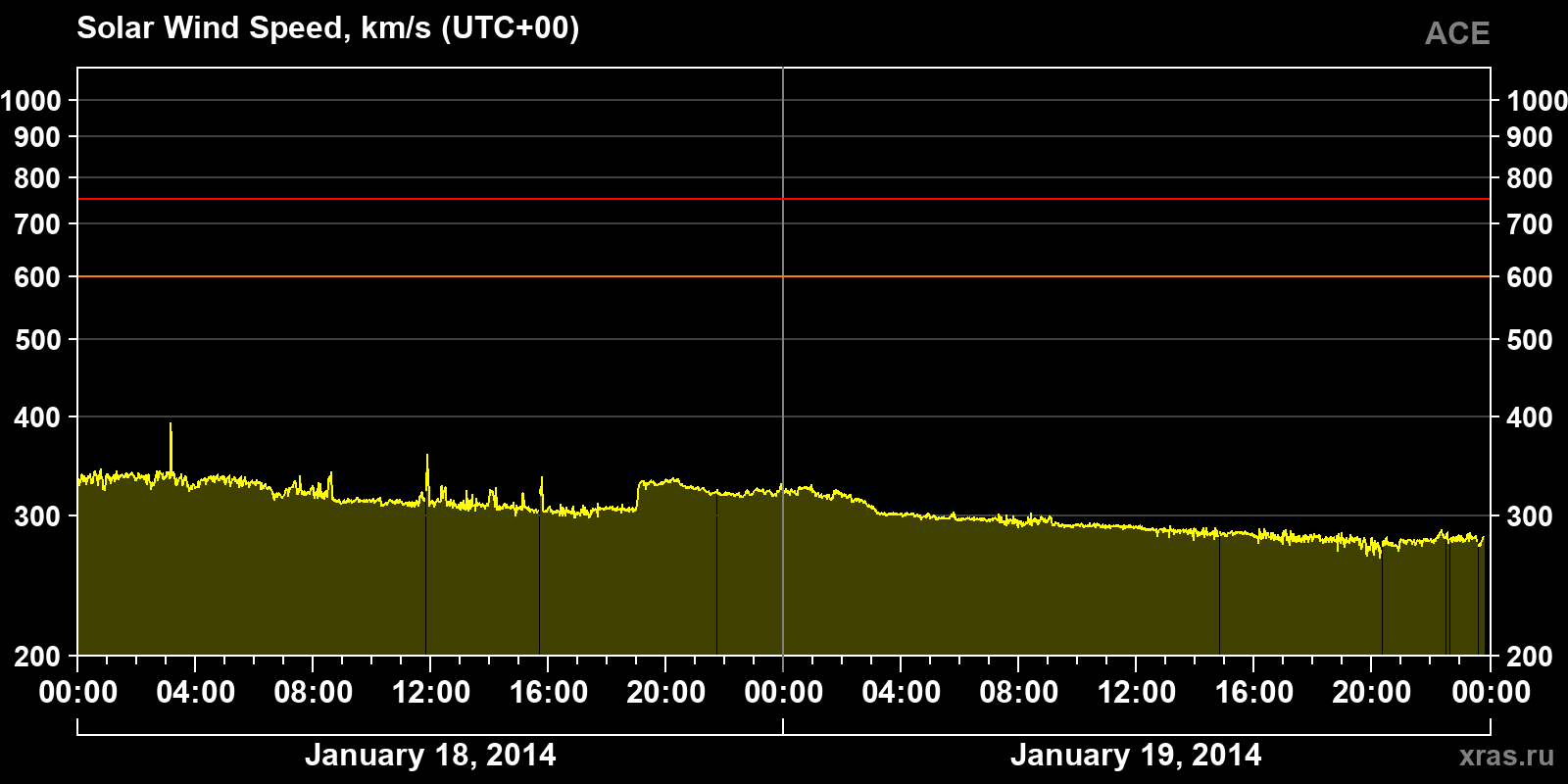 Solar wind speed