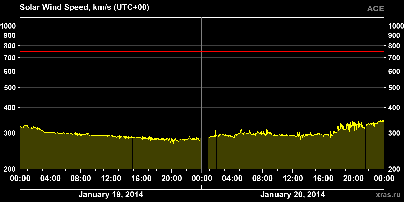 Solar wind speed