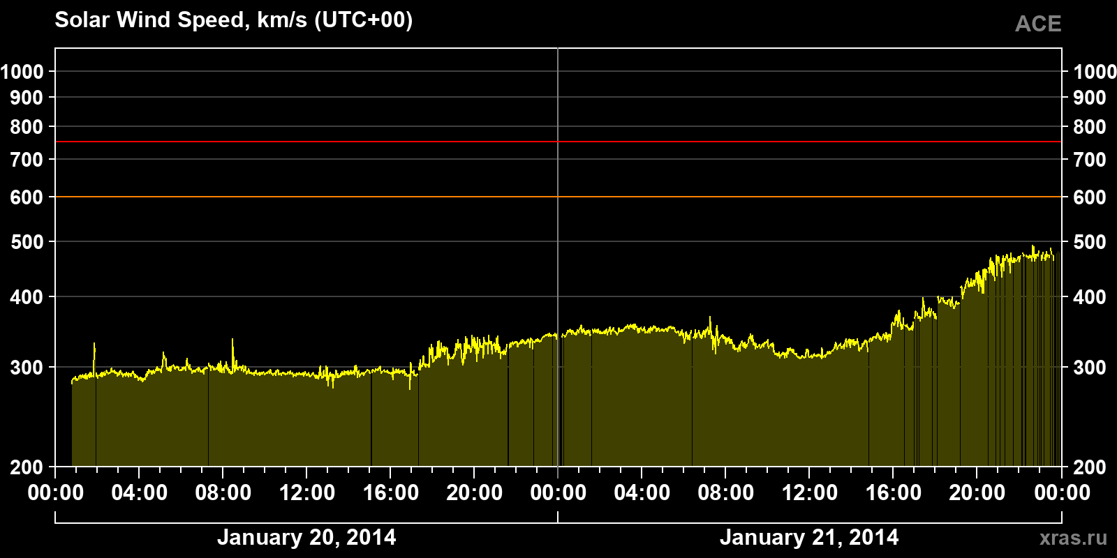 Solar wind speed