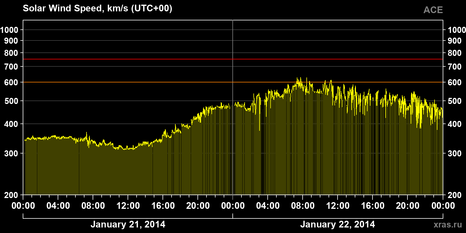Solar wind speed