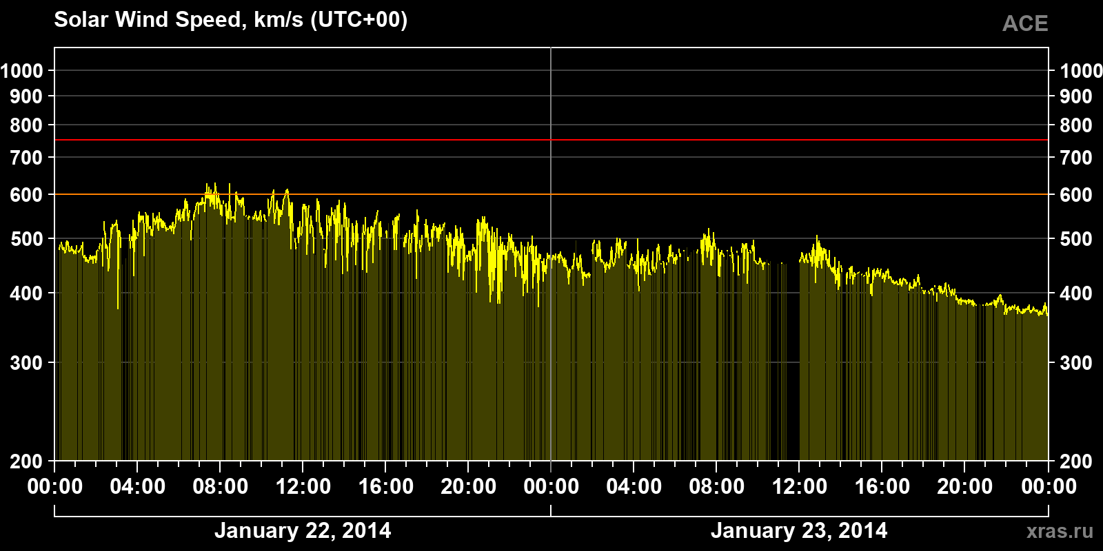 Solar wind speed