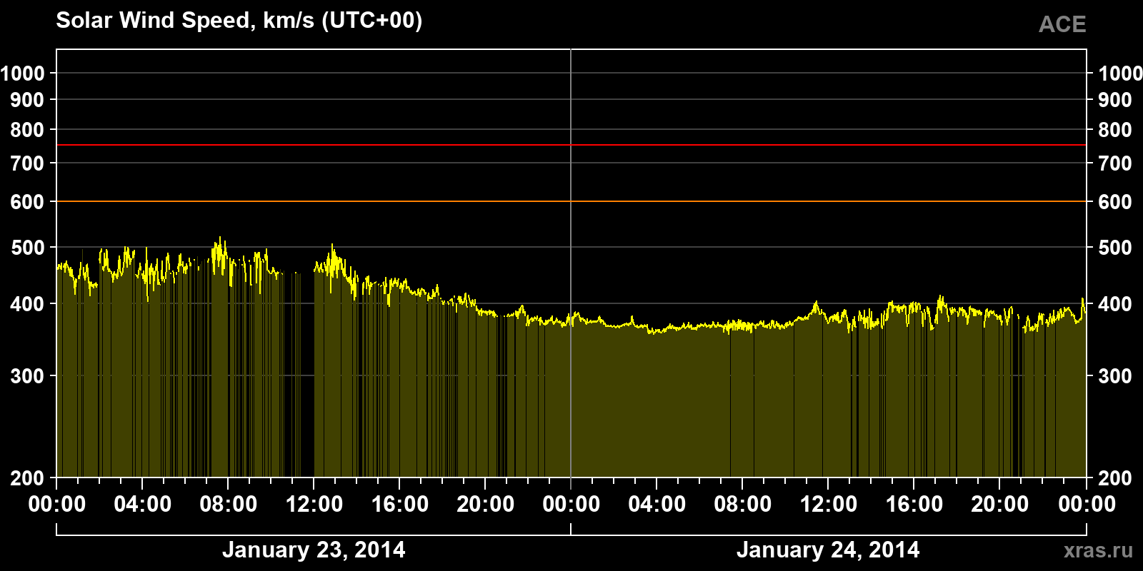 Solar wind speed