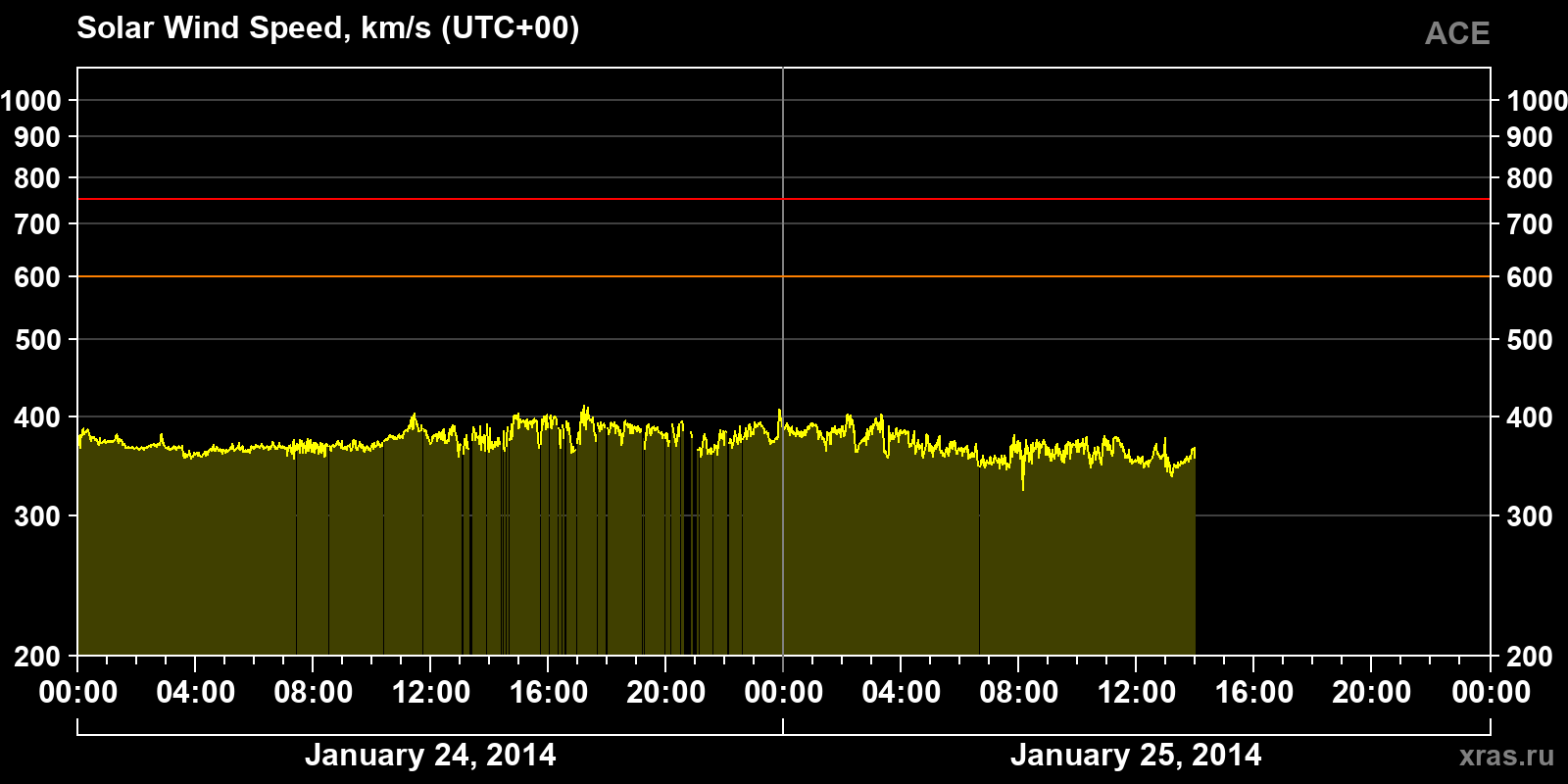 Solar wind speed