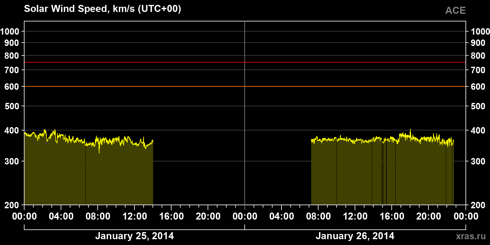 Solar wind speed