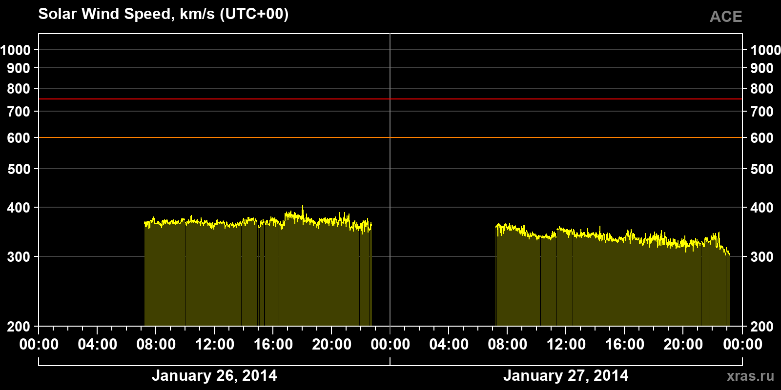 Solar wind speed
