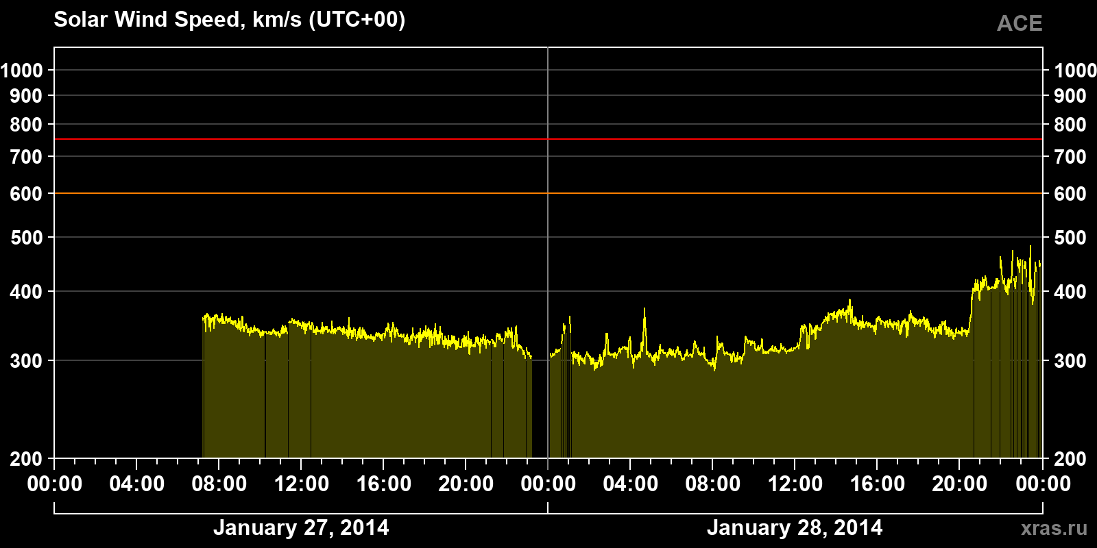 Solar wind speed