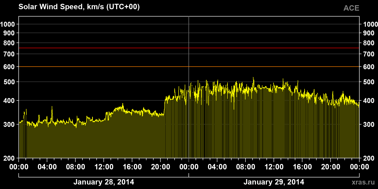 Solar wind speed