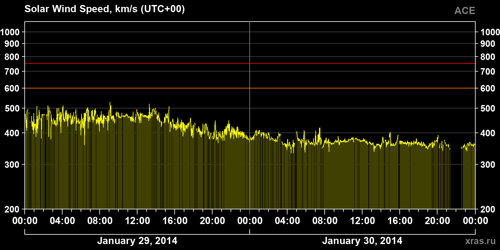 Solar wind speed
