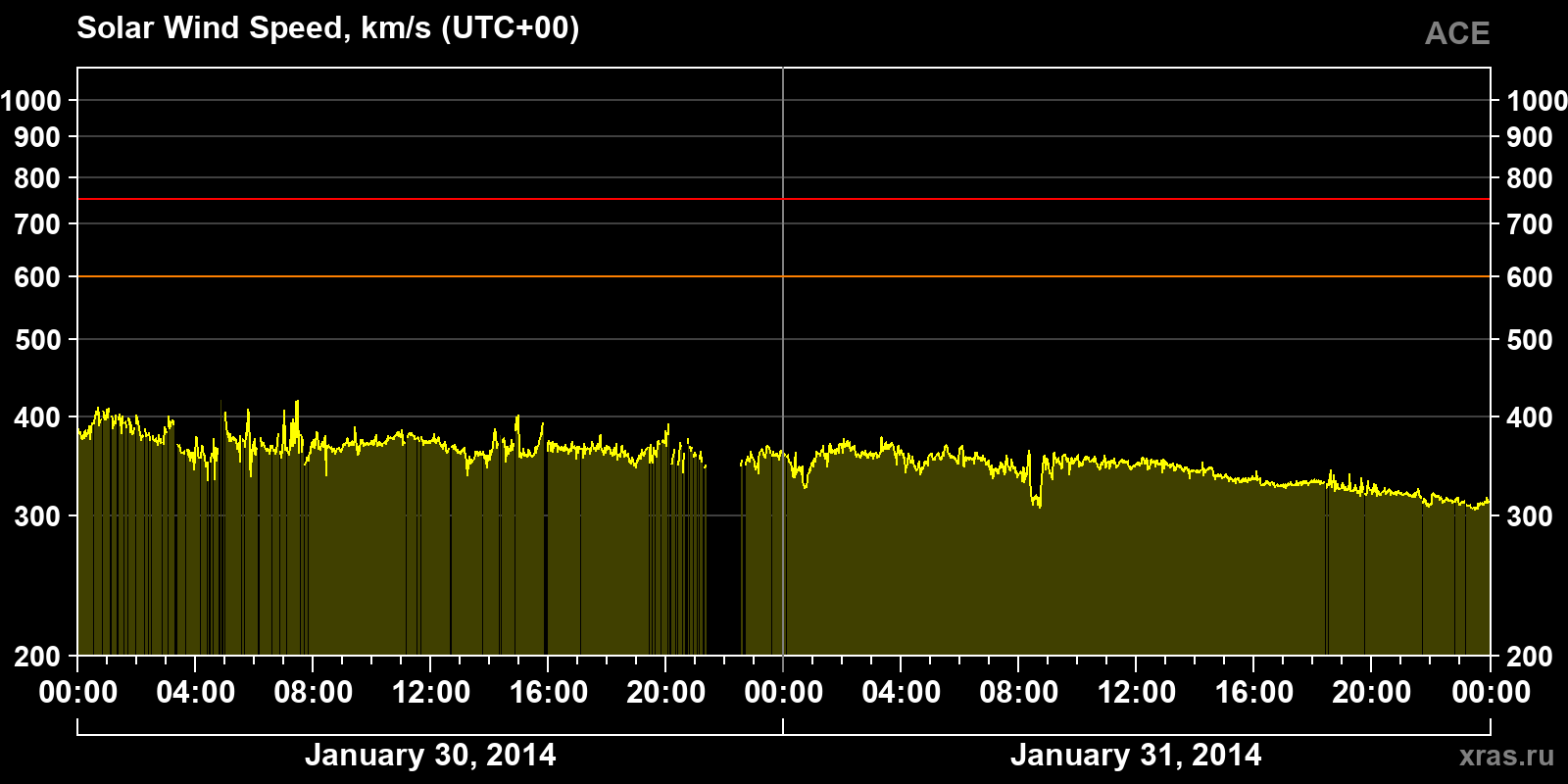 Solar wind speed