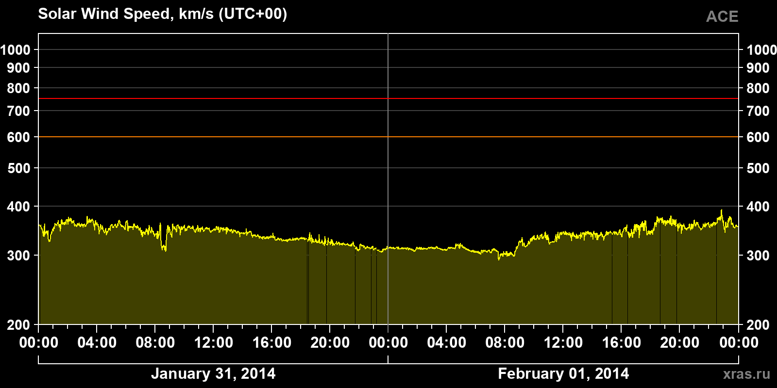 Solar wind speed