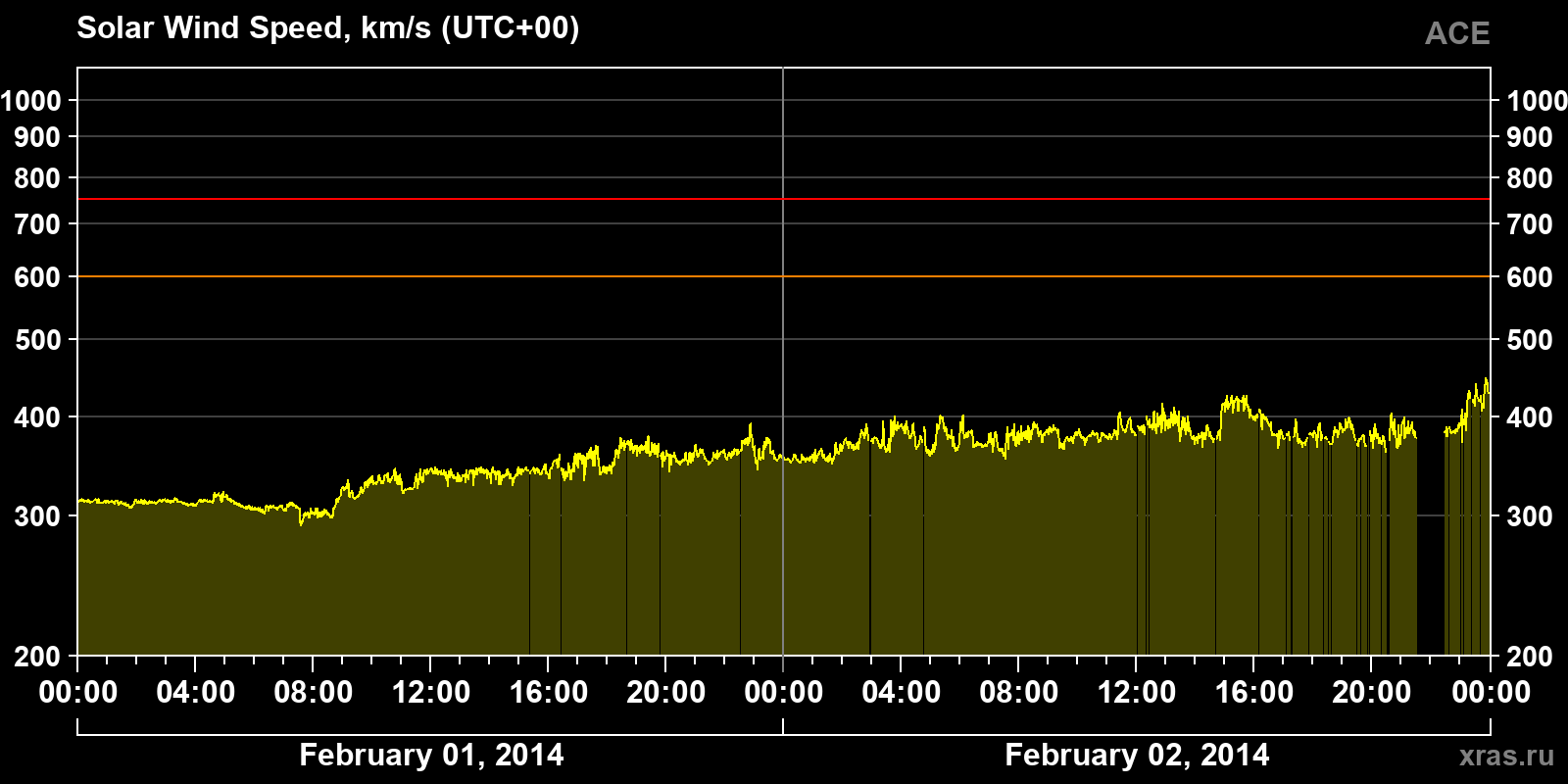 Solar wind speed
