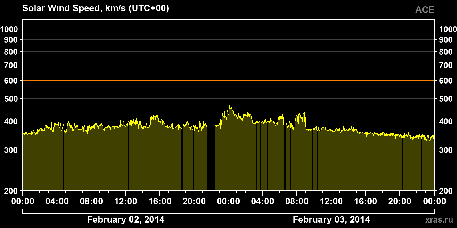 Solar wind speed