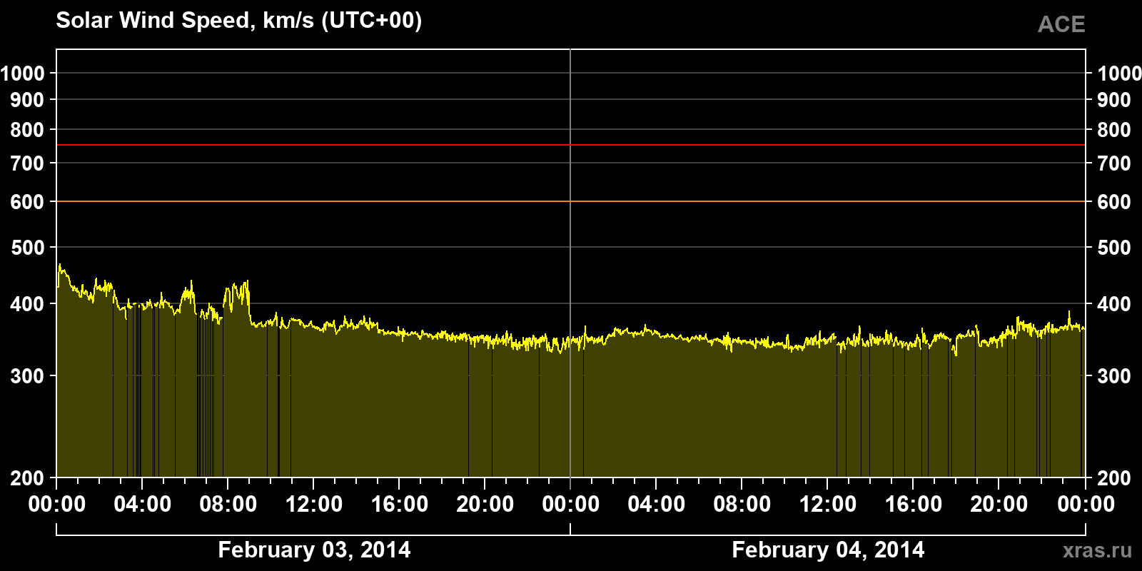 Solar wind speed