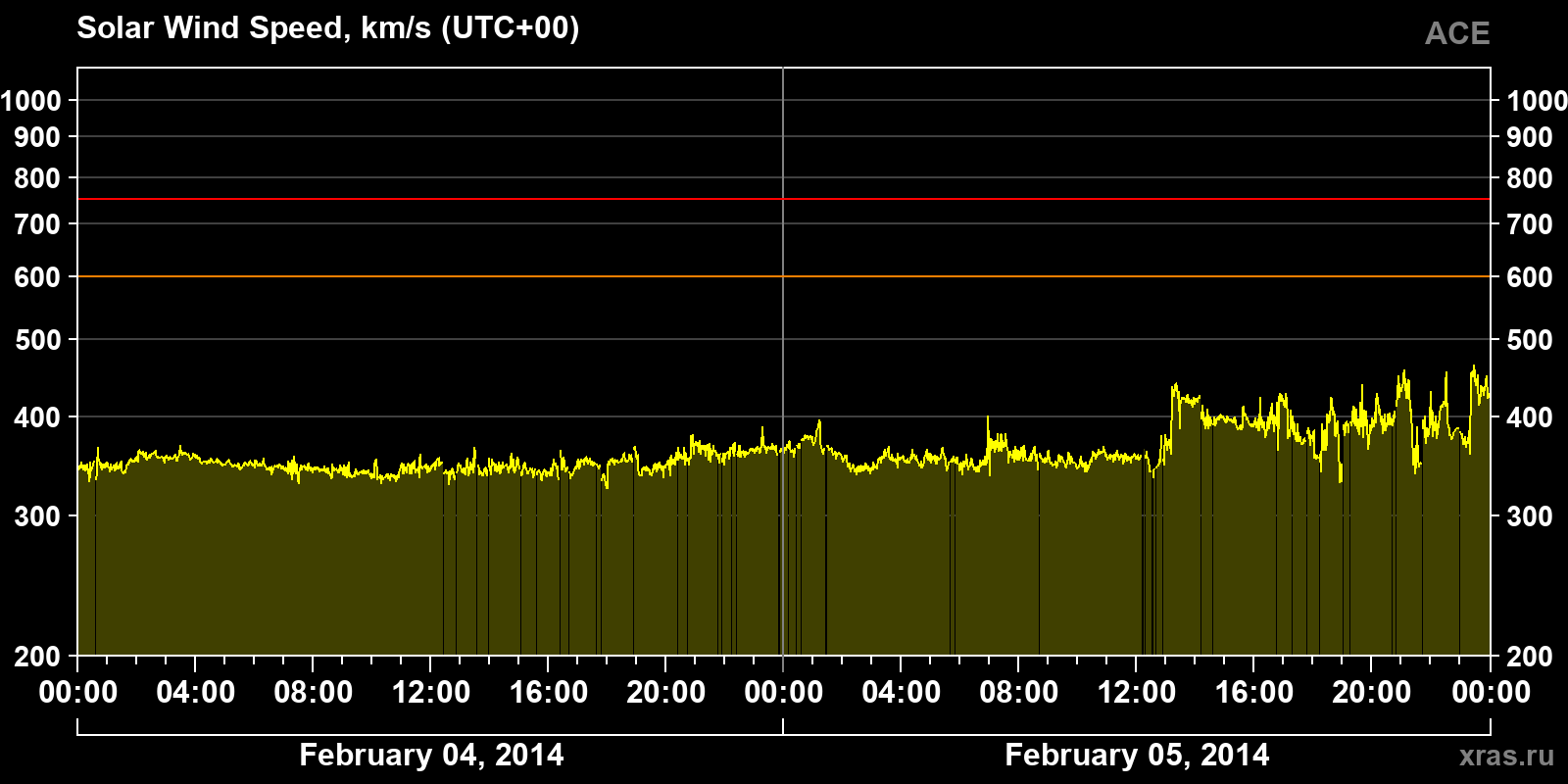 Solar wind speed