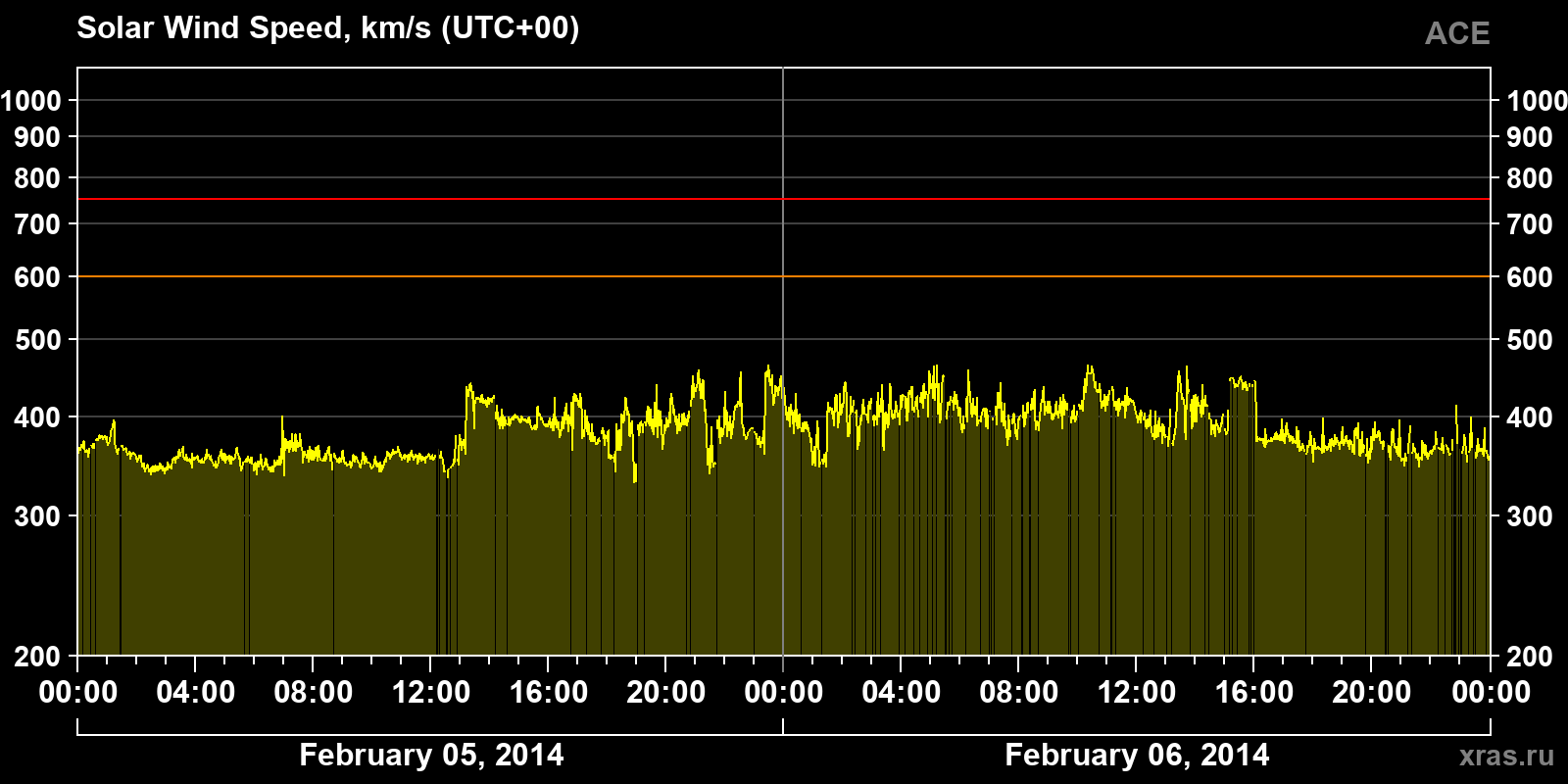 Solar wind speed