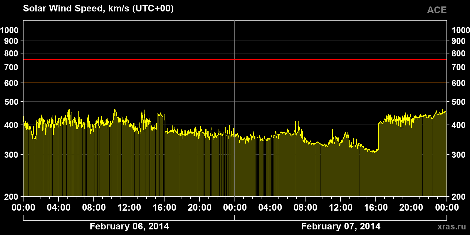 Solar wind speed