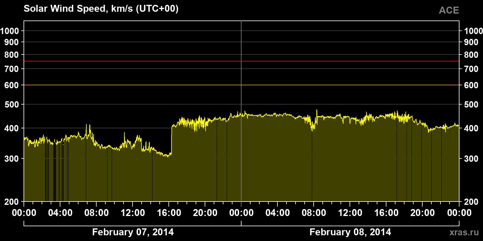 Solar wind speed