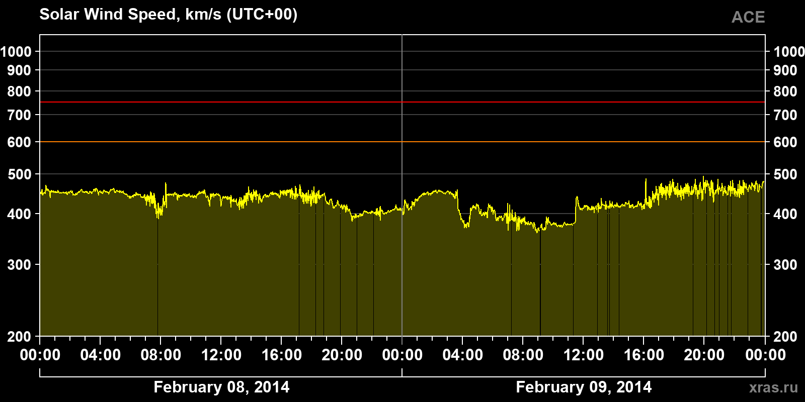 Solar wind speed