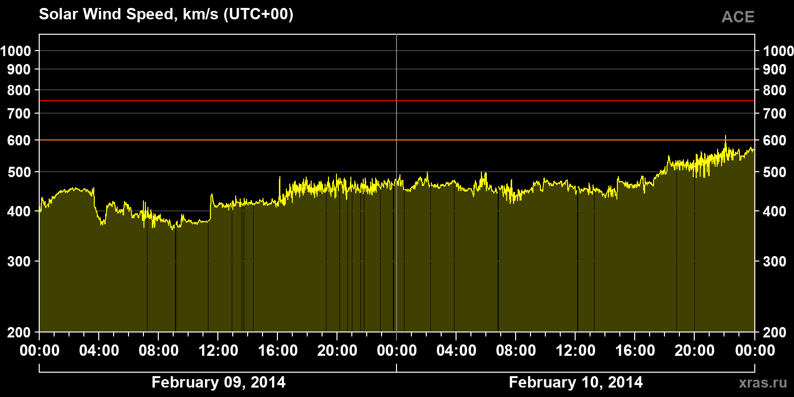 Solar wind speed