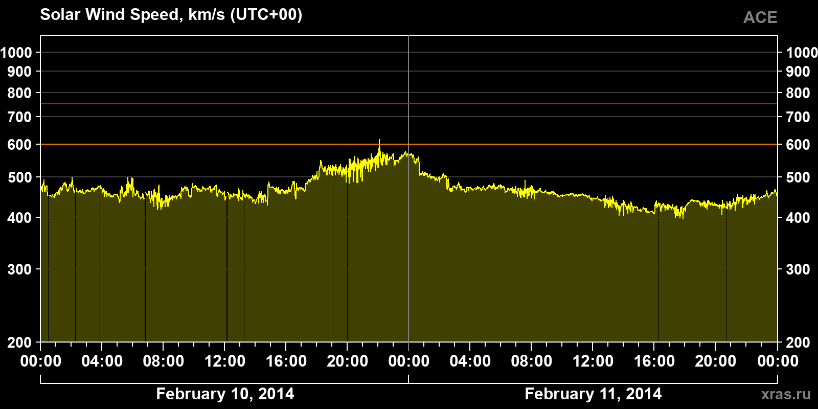 Solar wind speed