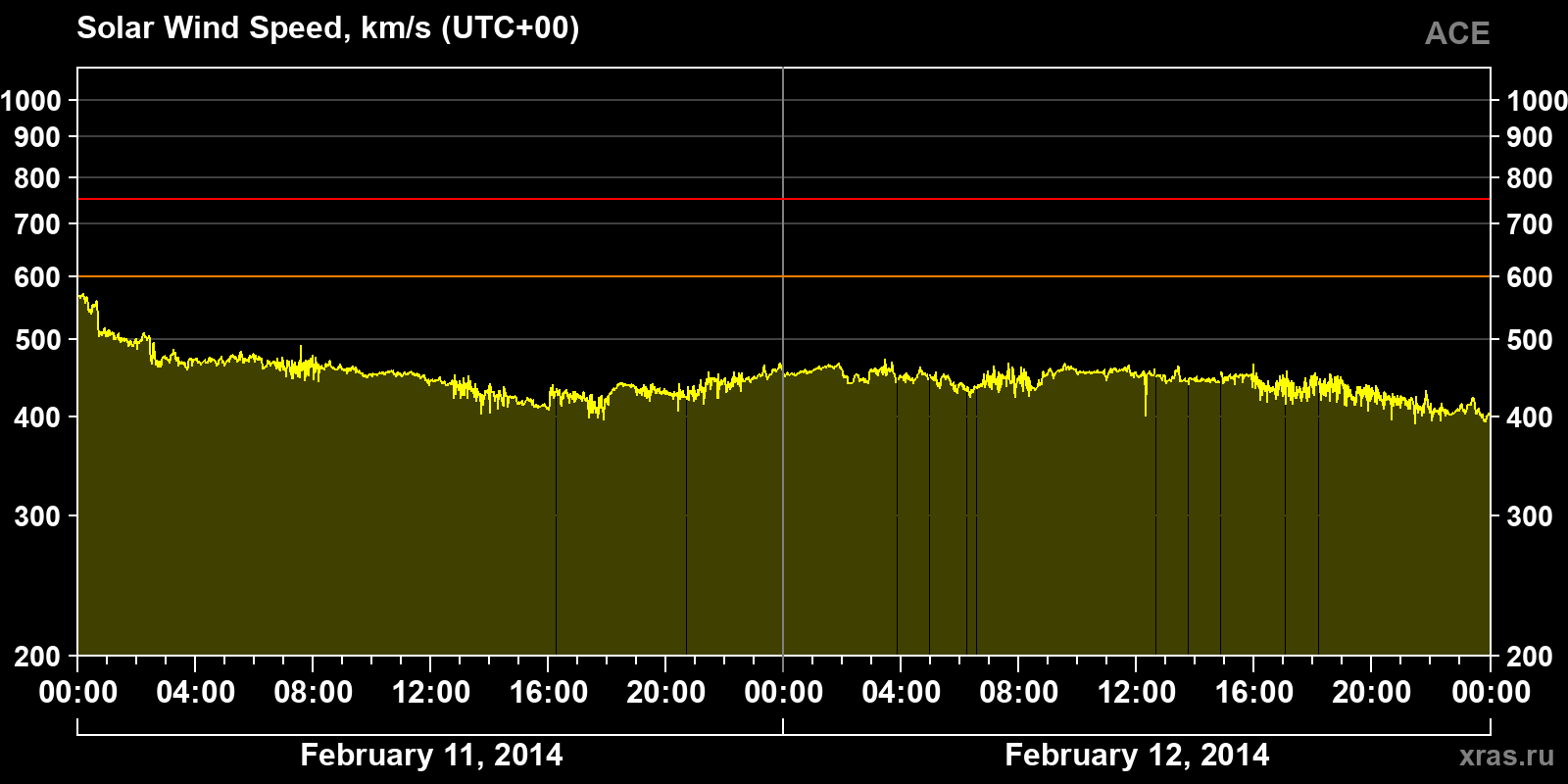 Solar wind speed