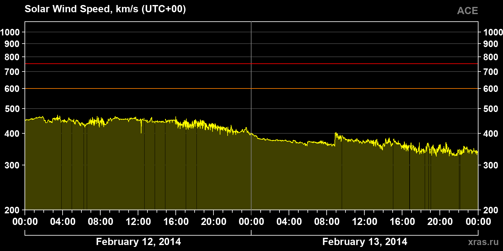 Solar wind speed