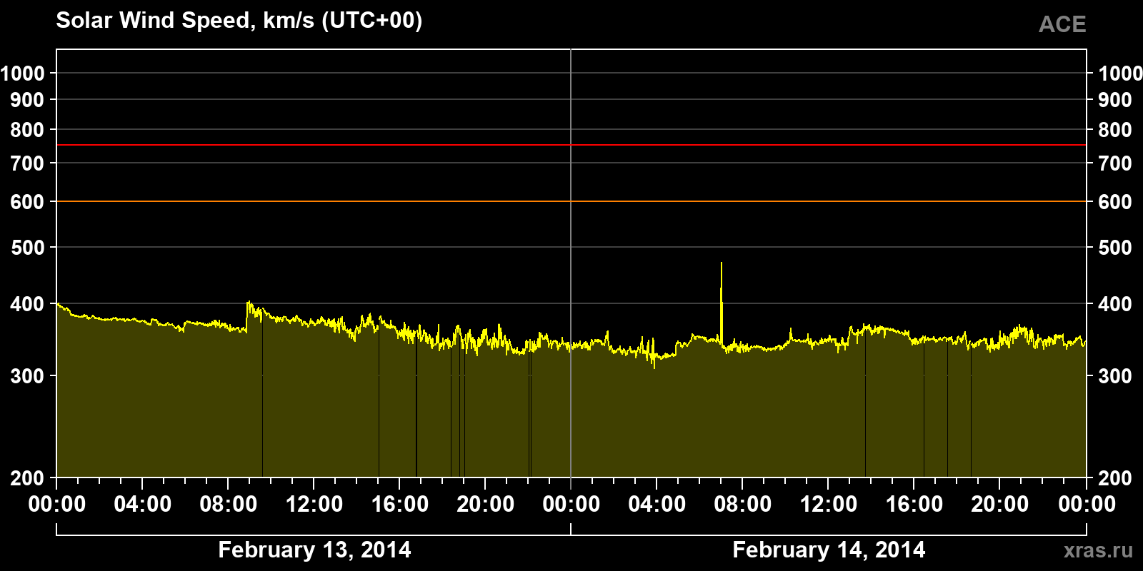 Solar wind speed