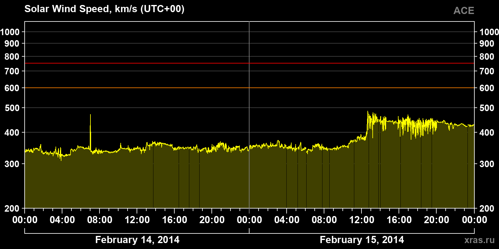 Solar wind speed