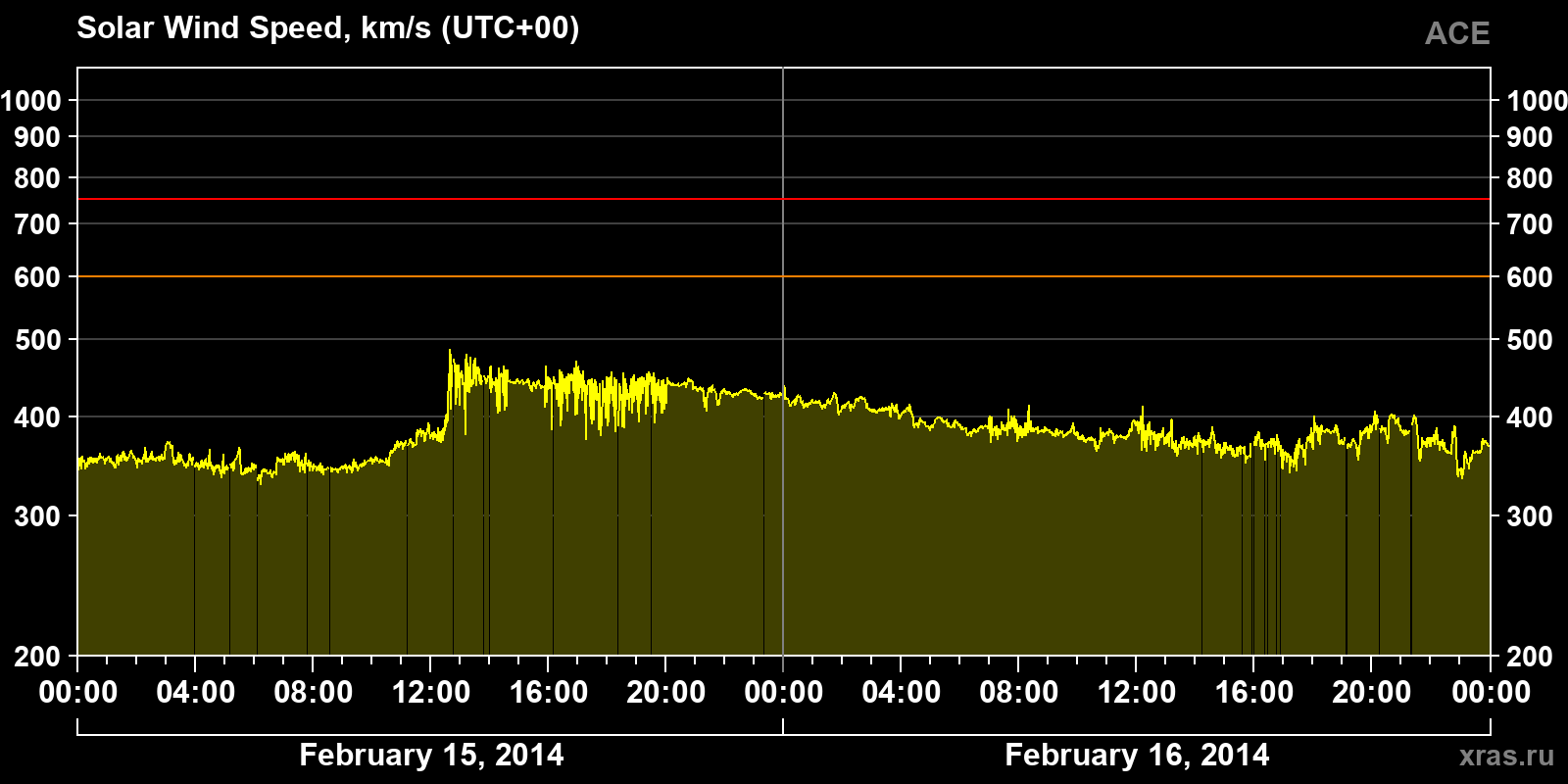 Solar wind speed