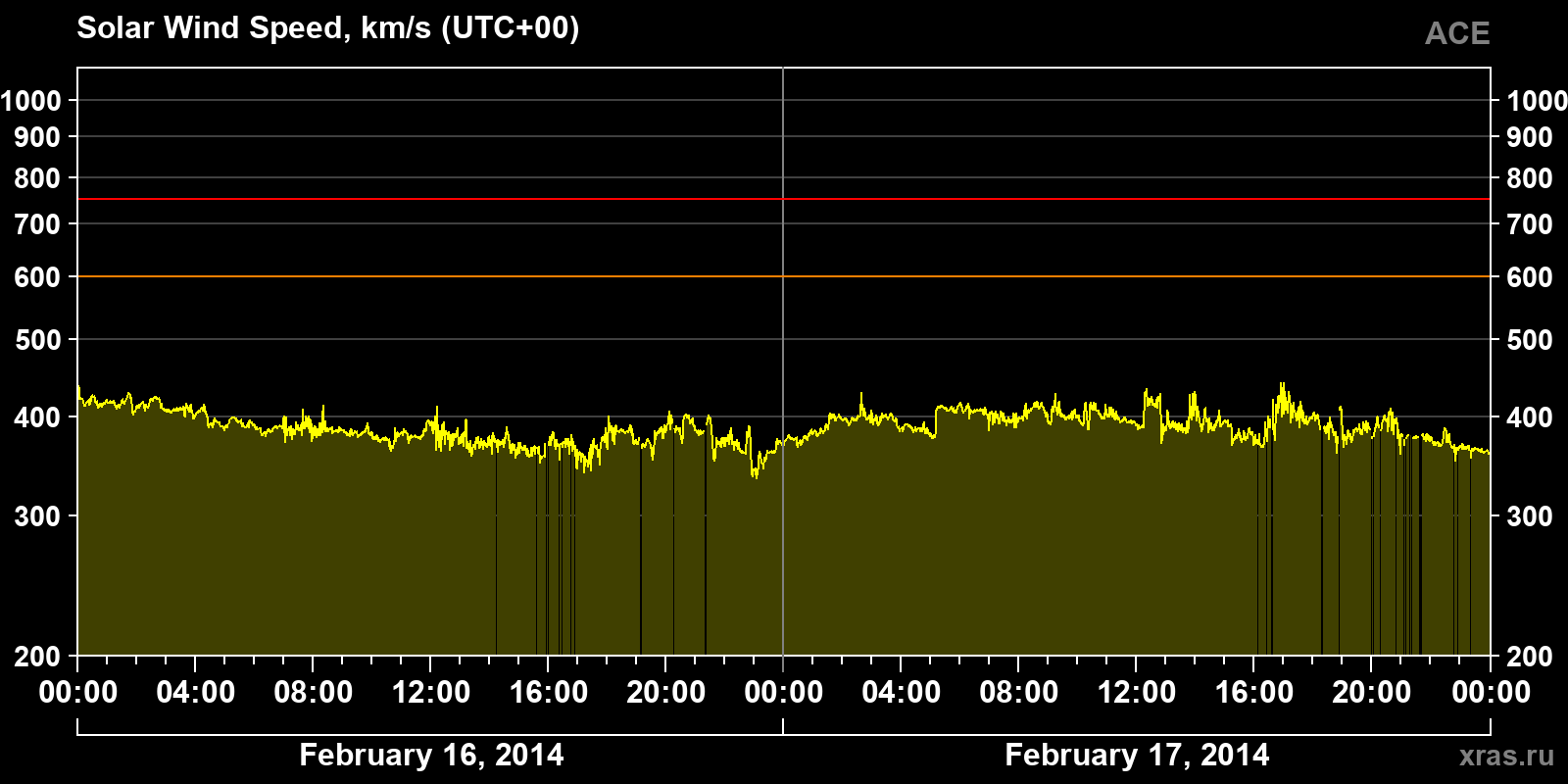 Solar wind speed