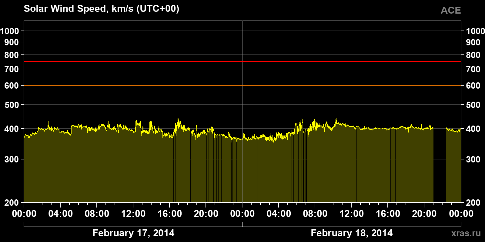 Solar wind speed