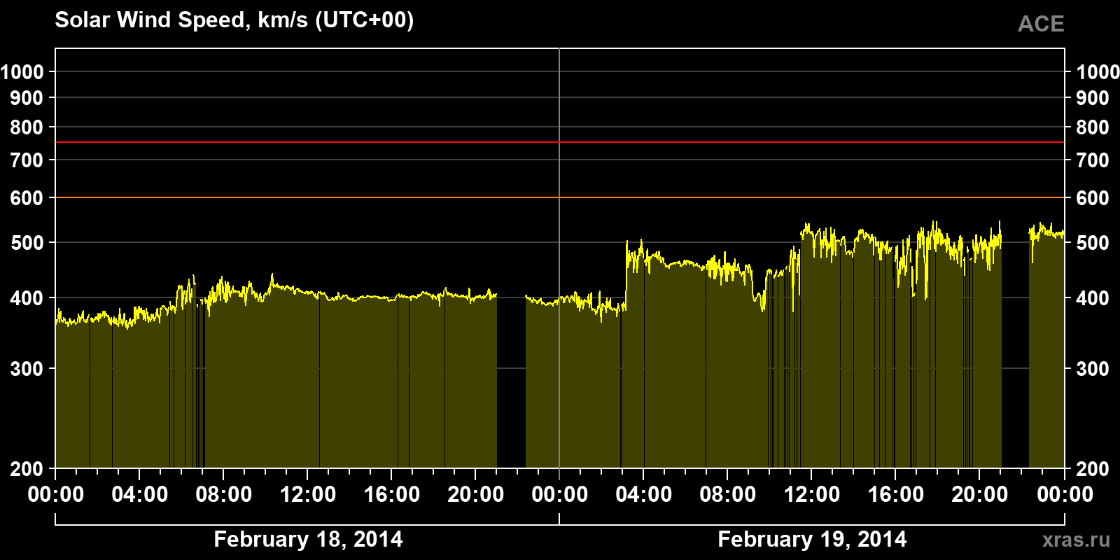 Solar wind speed