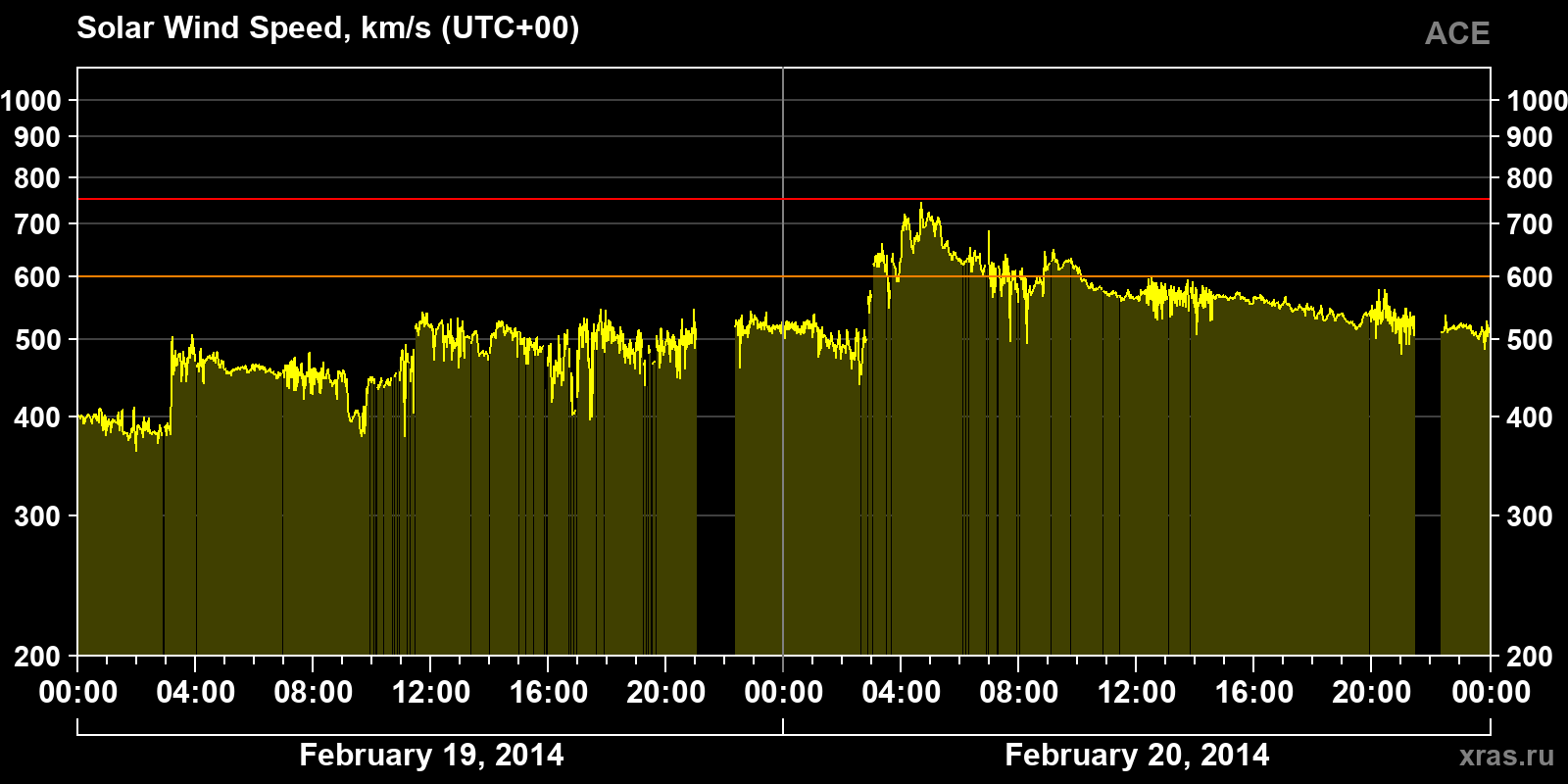 Solar wind speed