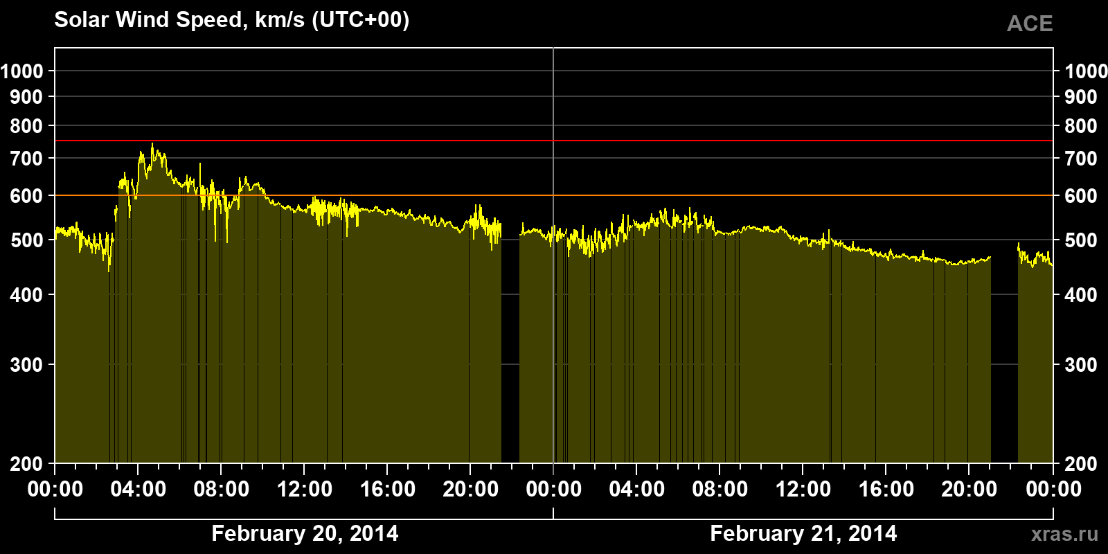 Solar wind speed