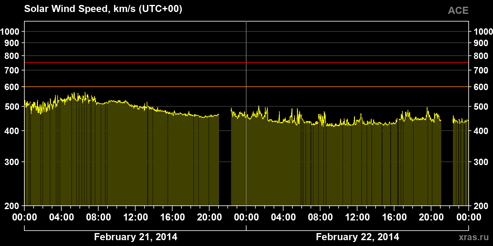 Solar wind speed