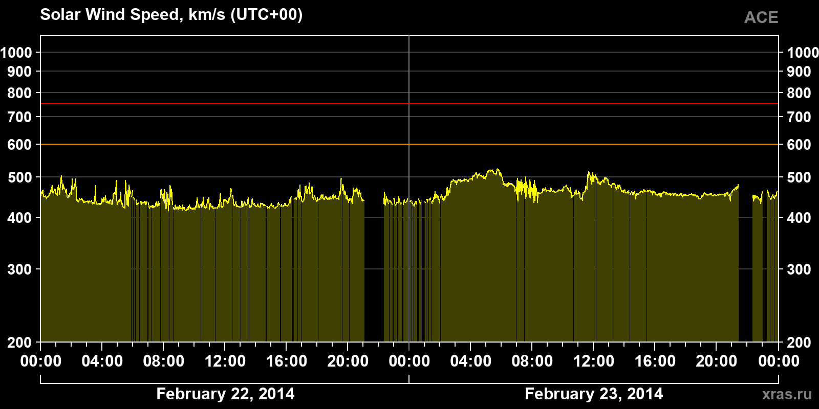 Solar wind speed