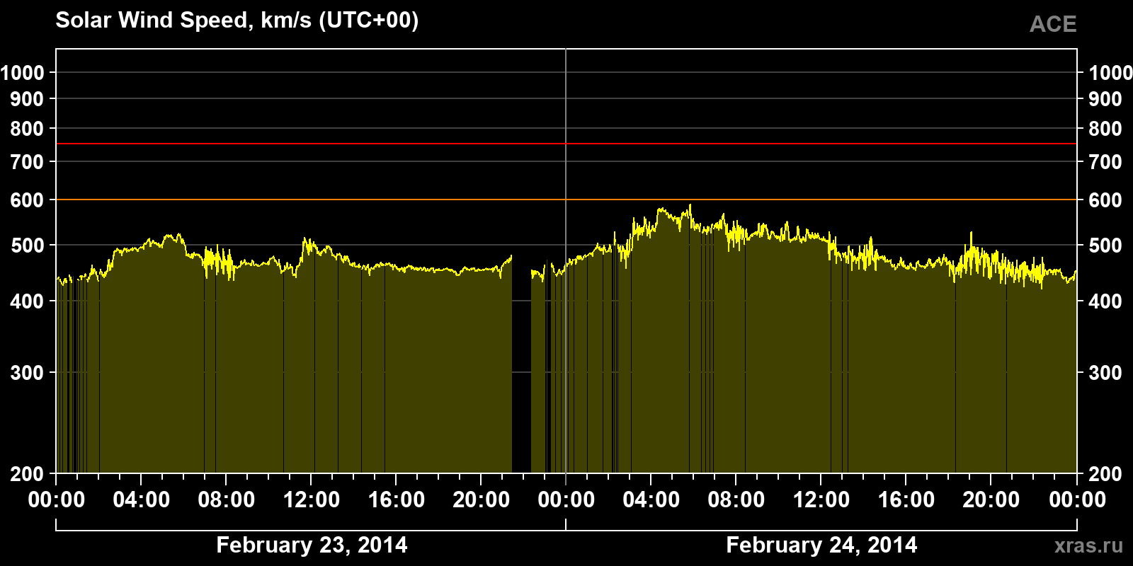 Solar wind speed