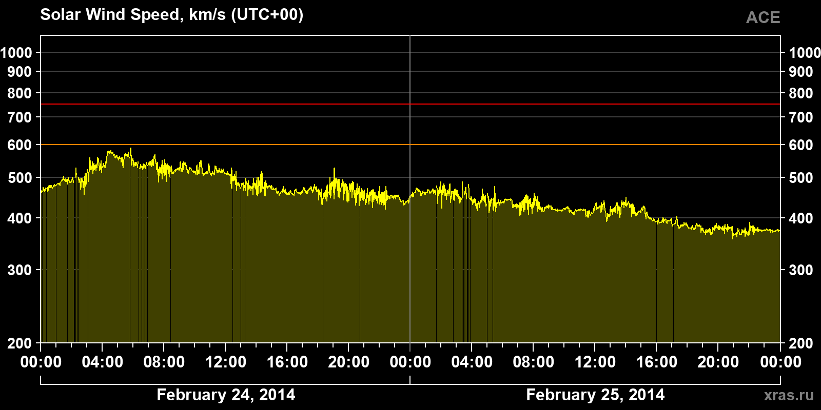 Solar wind speed