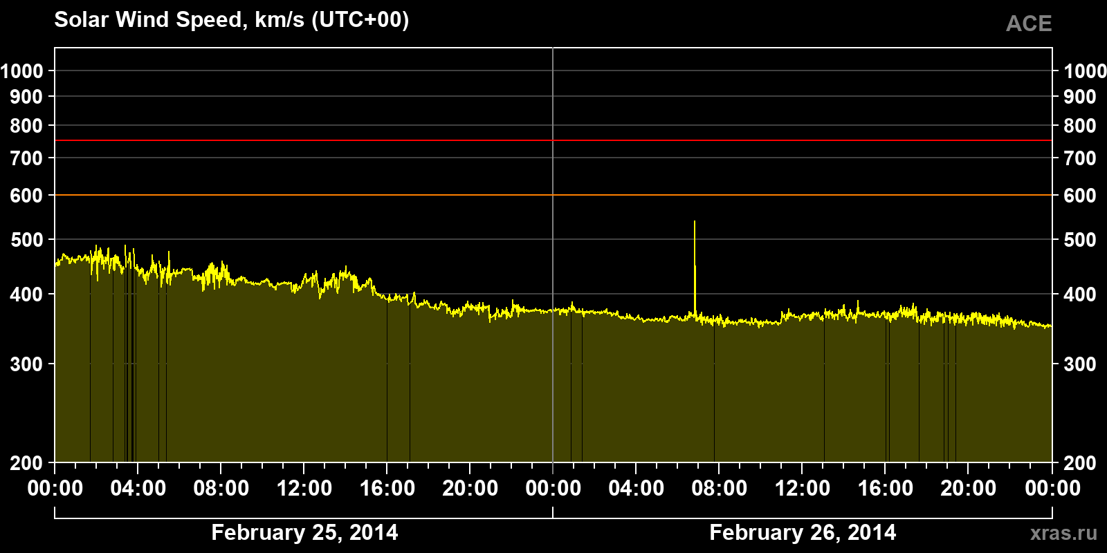 Solar wind speed