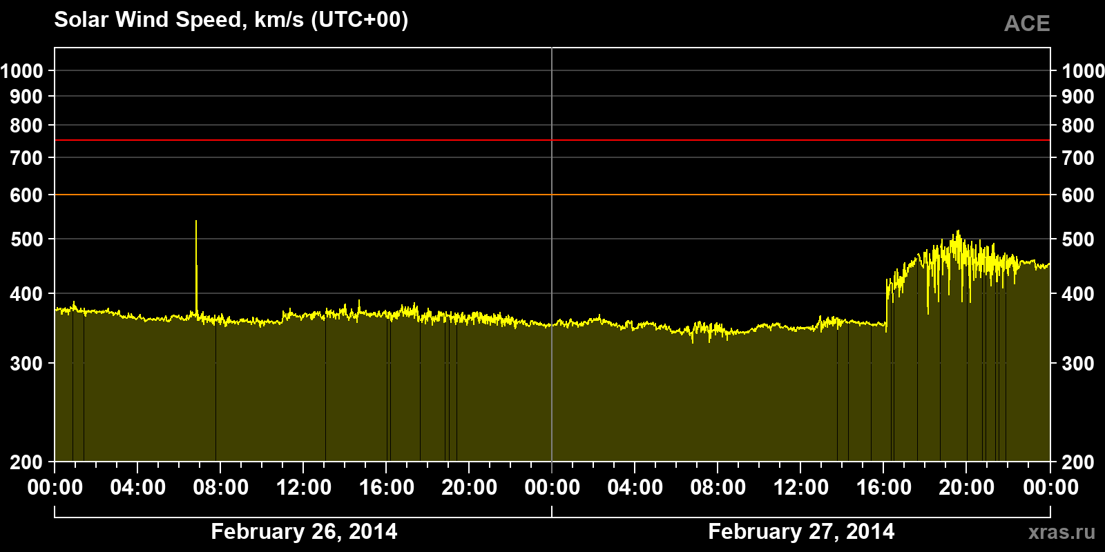 Solar wind speed