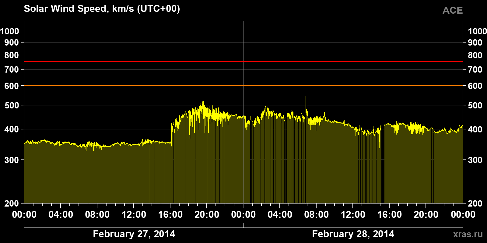 Solar wind speed