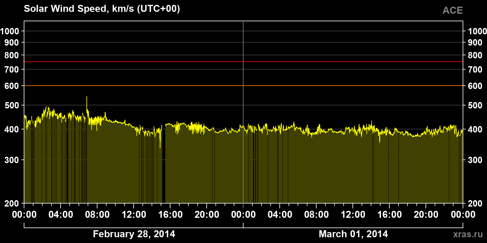 Solar wind speed