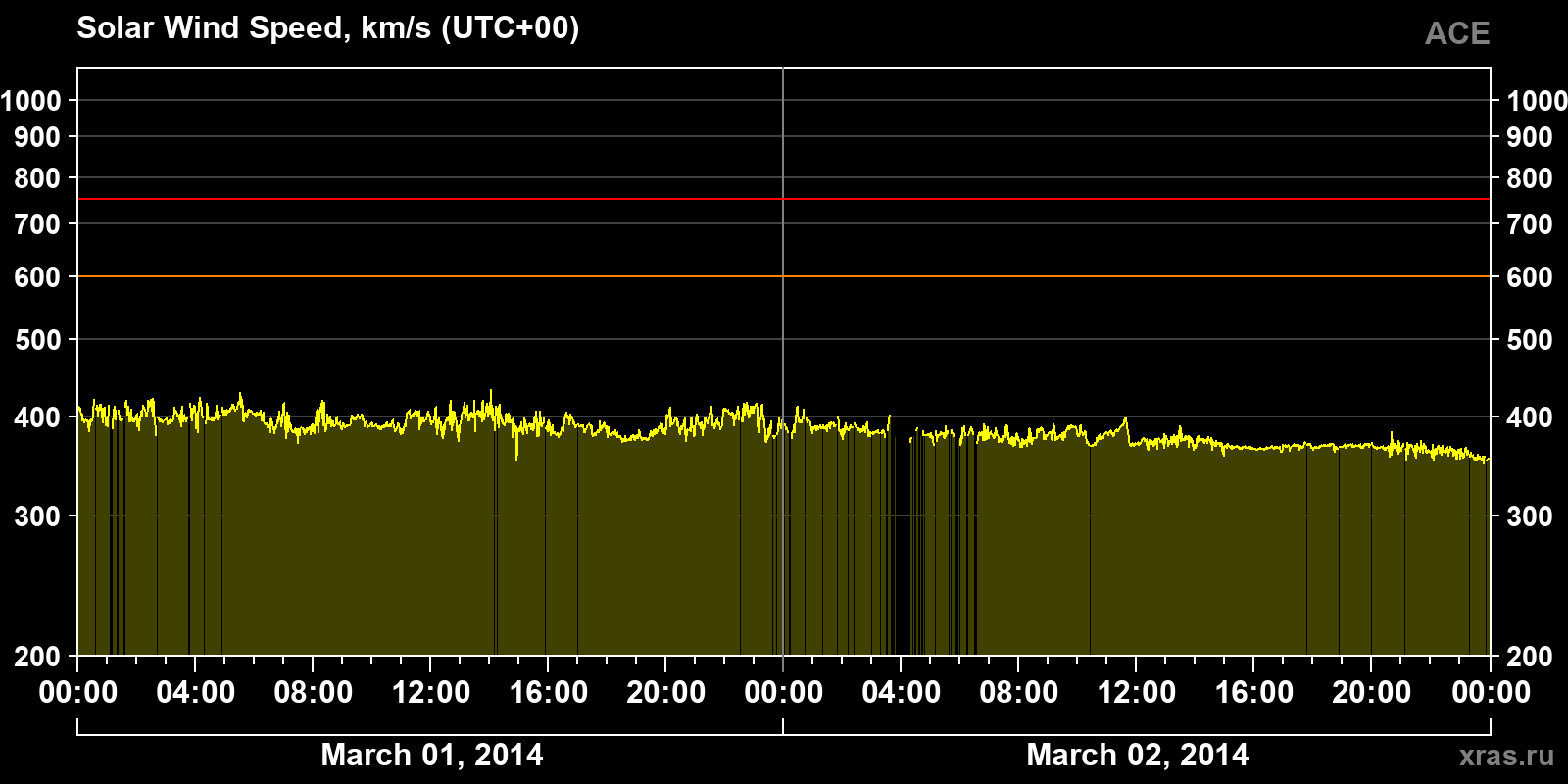 Solar wind speed