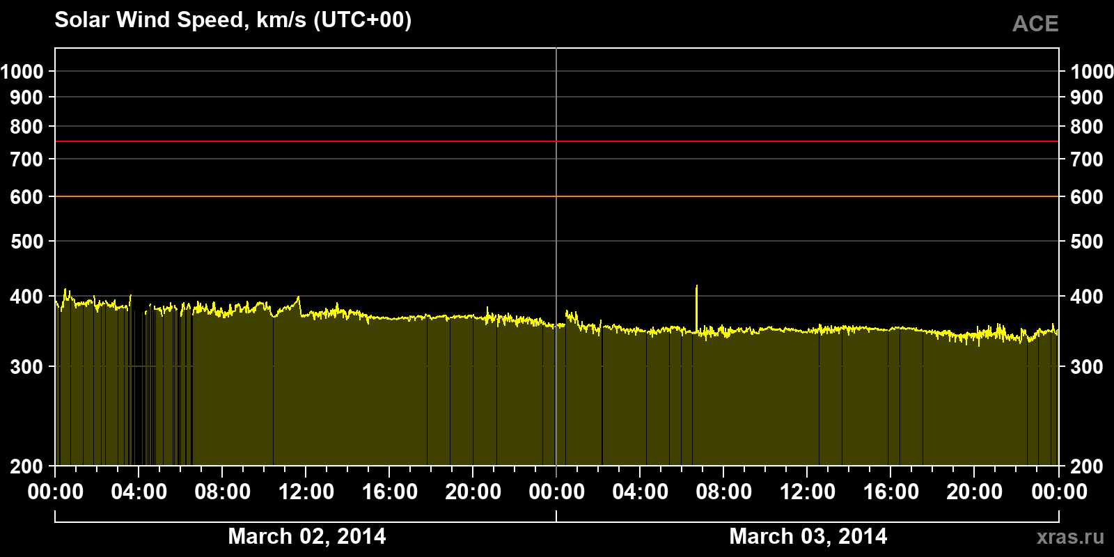 Solar wind speed
