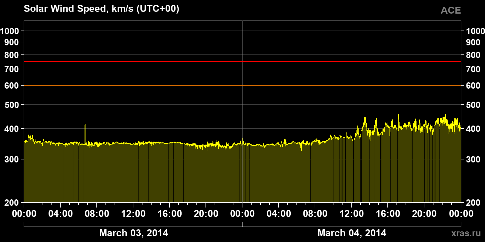 Solar wind speed
