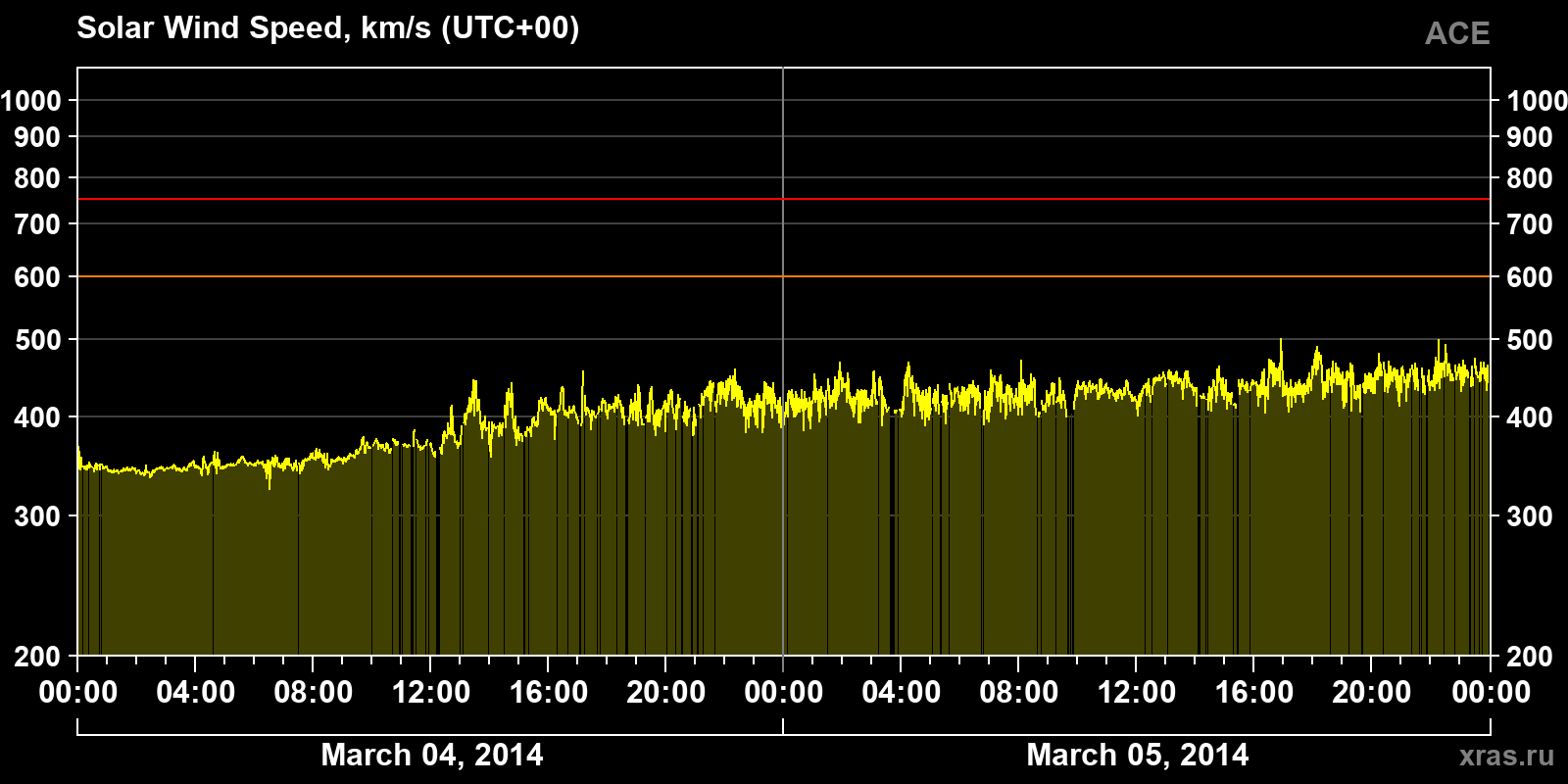 Solar wind speed