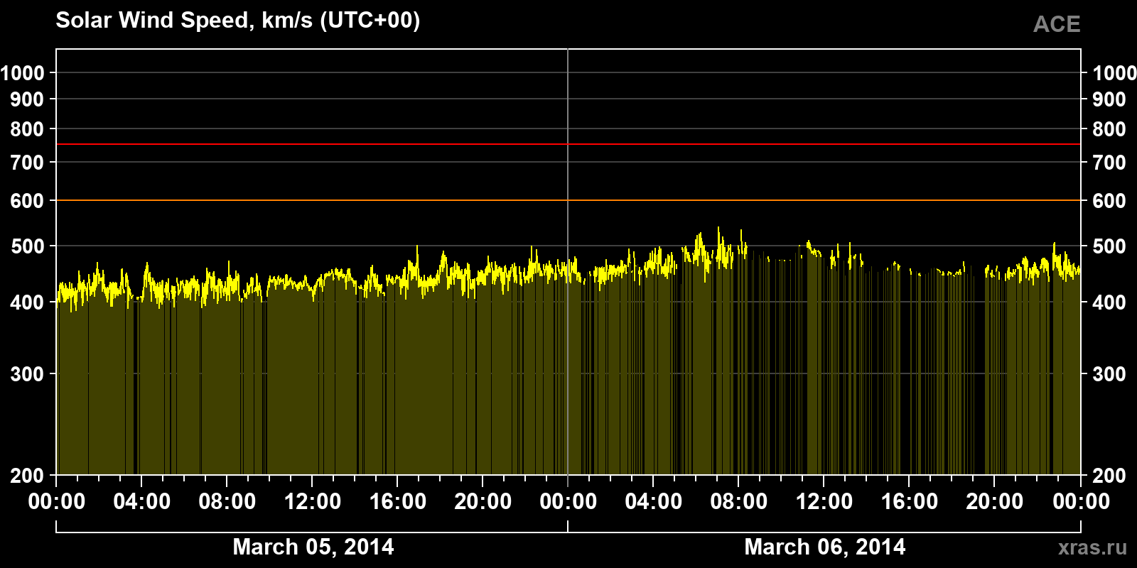 Solar wind speed