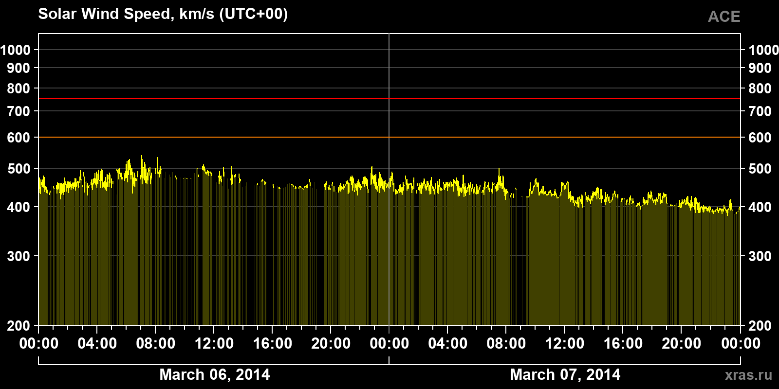 Solar wind speed