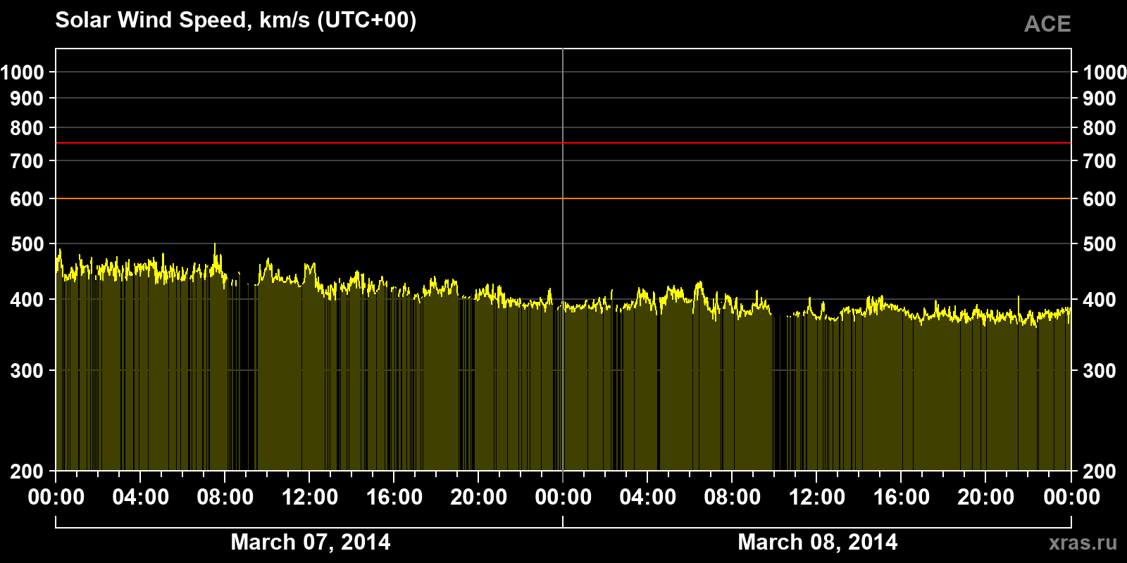 Solar wind speed