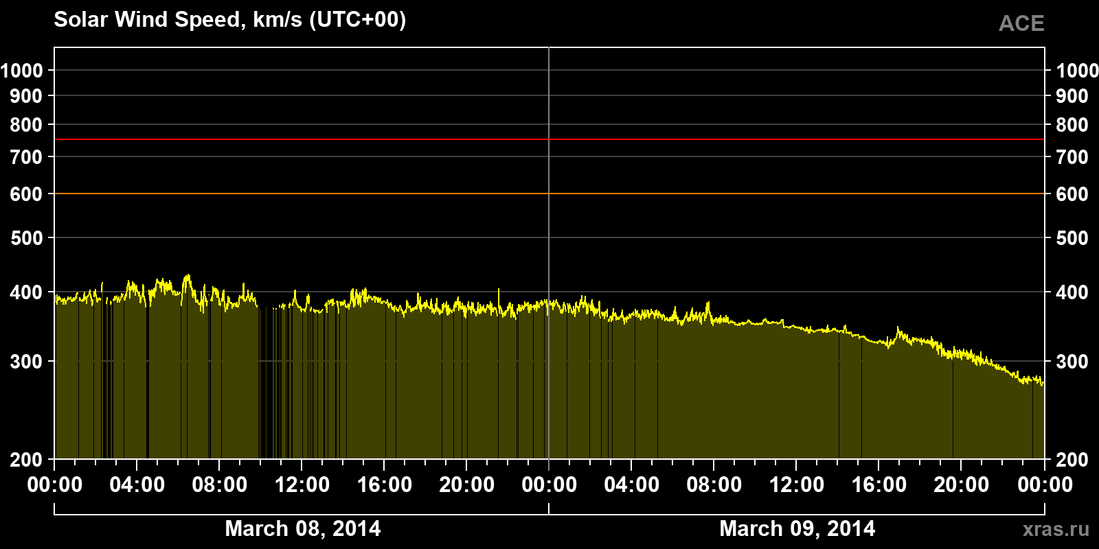 Solar wind speed